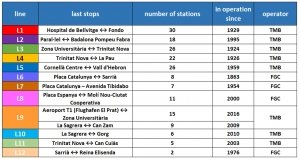 Metro Barcelona lines
