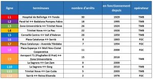 lignes métro barcelone