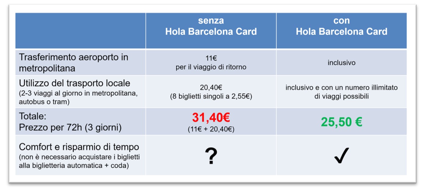 dove acquistare hola barcelona travel card