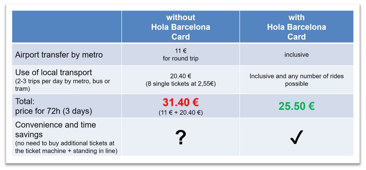 barcelona 10 trip card