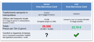 Hola Barcelona Travel Card HolaBCN Purchase