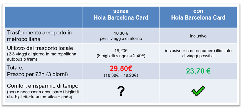 Hola Barcelona Travel Card HolaBCN Comprare