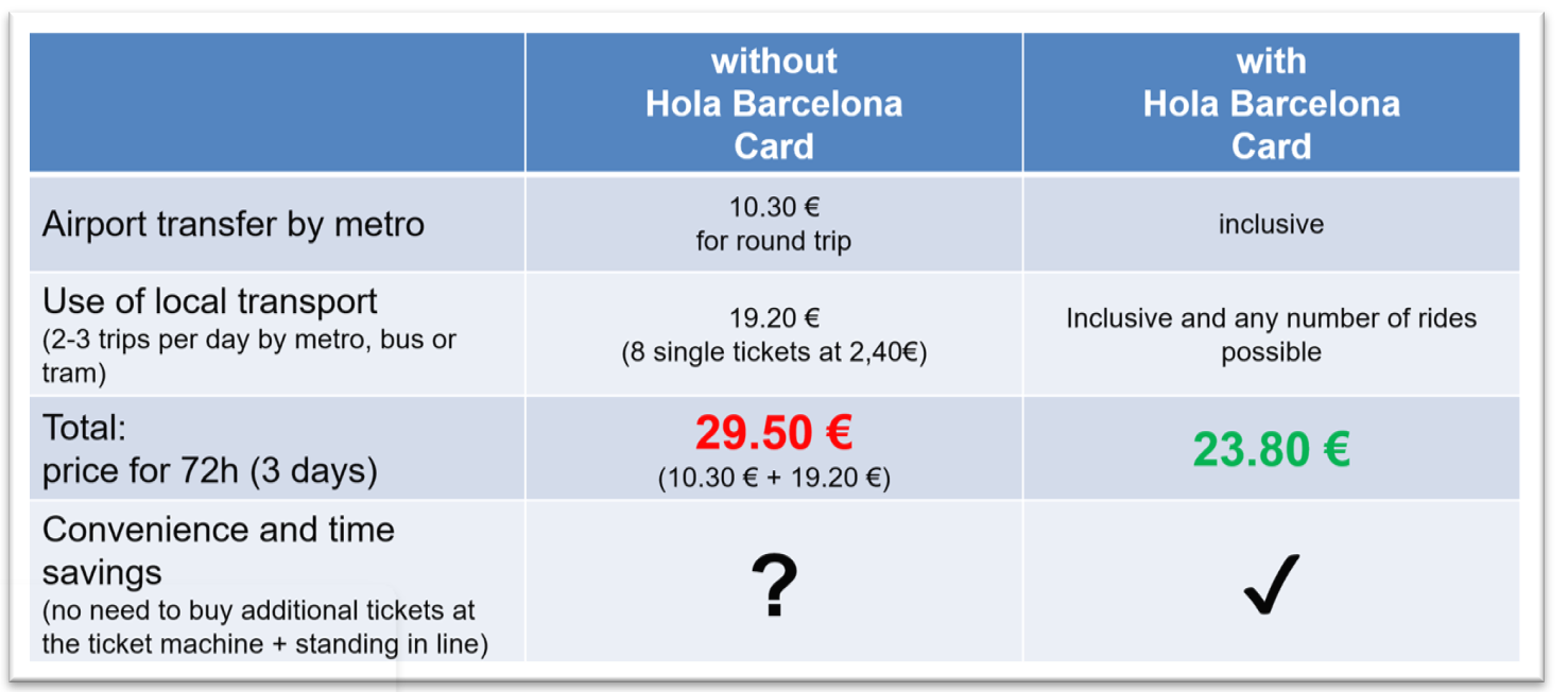 How much does metro cost to Barcelona Airport?