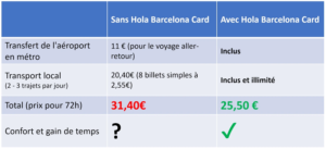 Hola BCN comparaison coûts 2025