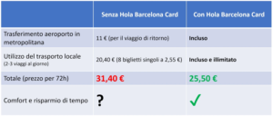 Hola BCN confronto costi 2025
